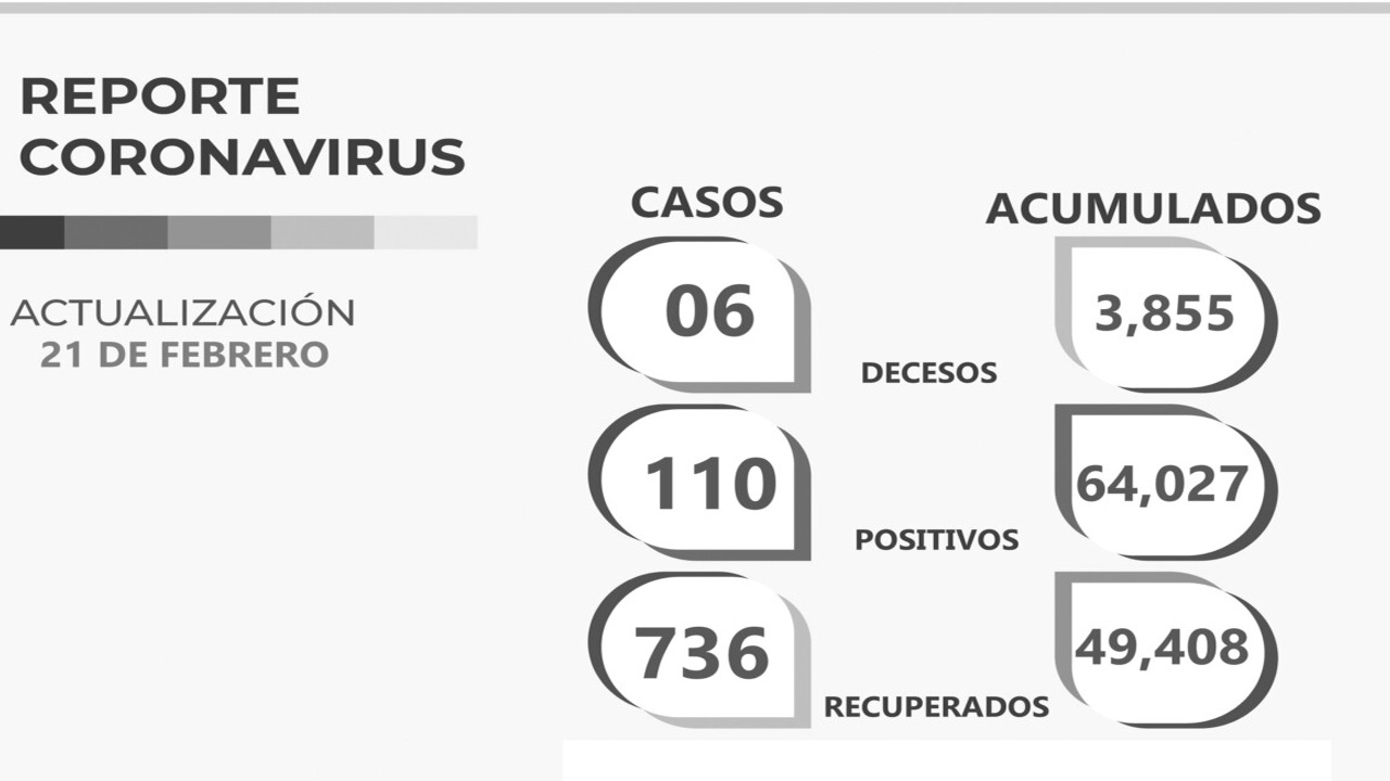 Más de 49 mil 400 personas se recuperan del COVID-19 en Zacatecas