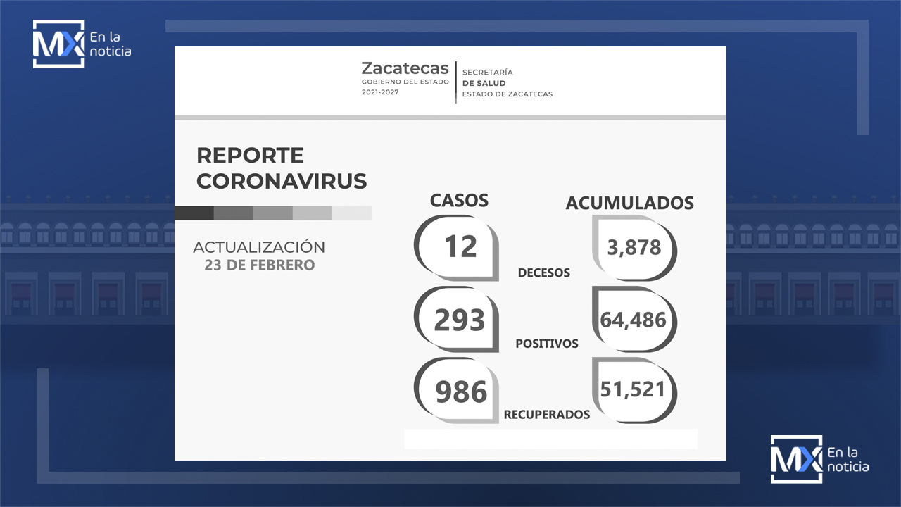 Otros 986 pacientes se suman a la cifra de recuperados del COVID-19 en Zacatecas