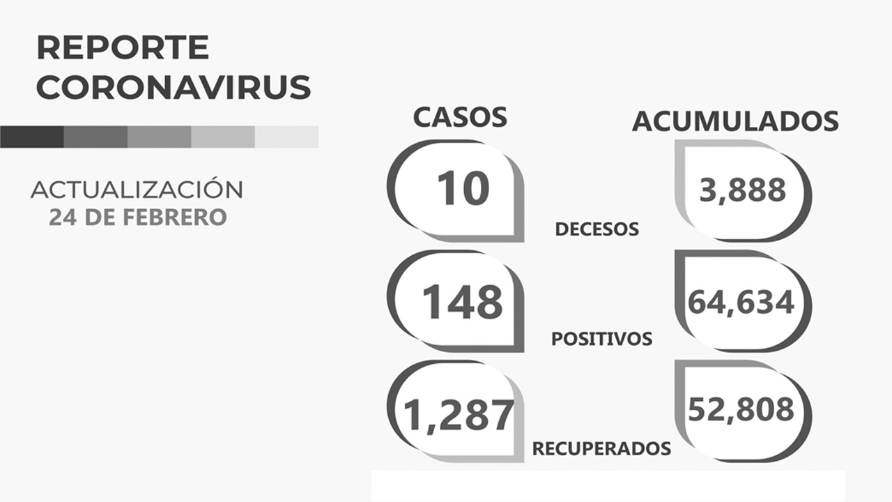 Nuevamente, reporta SSZ más de 1 mil zacatecanos recuperados del COVID-19