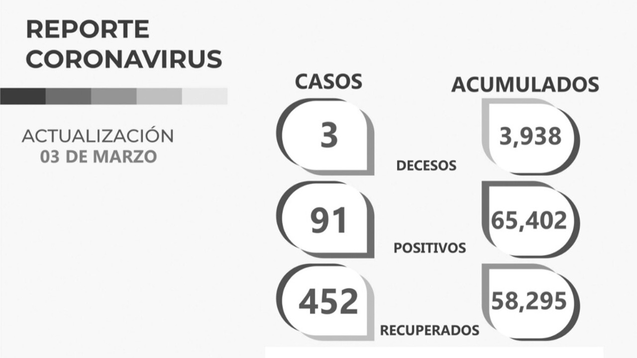 Otras 452 personas dejan atrás el COVID-19, en Zacatecas; hay 91 nuevos casos positivos y tres decesos