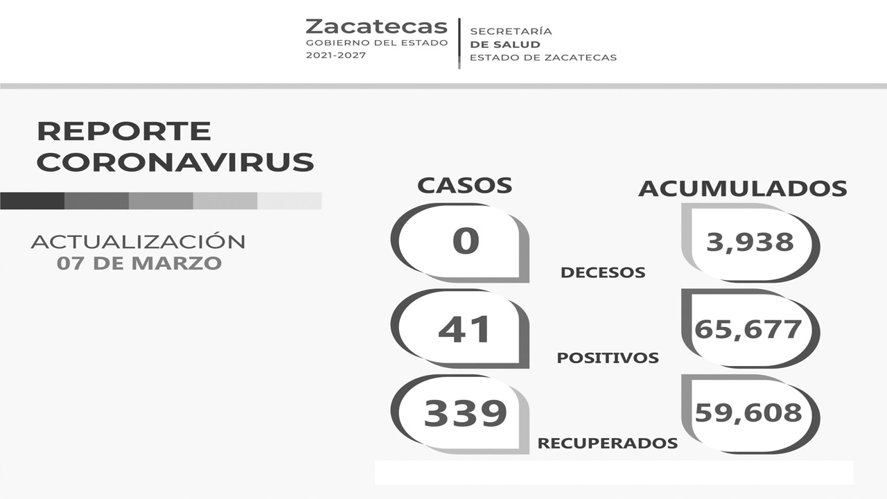 Cuarto día consecutivo sin decesos a causa de COVID-19 en Zacatecas; hoy hubo 339 pacientes recuperados