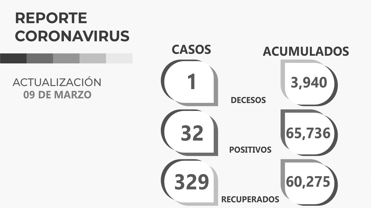 Con 329 casos este día, Zacatecas supera los 60 mil pacientes recuperados de COVID-19