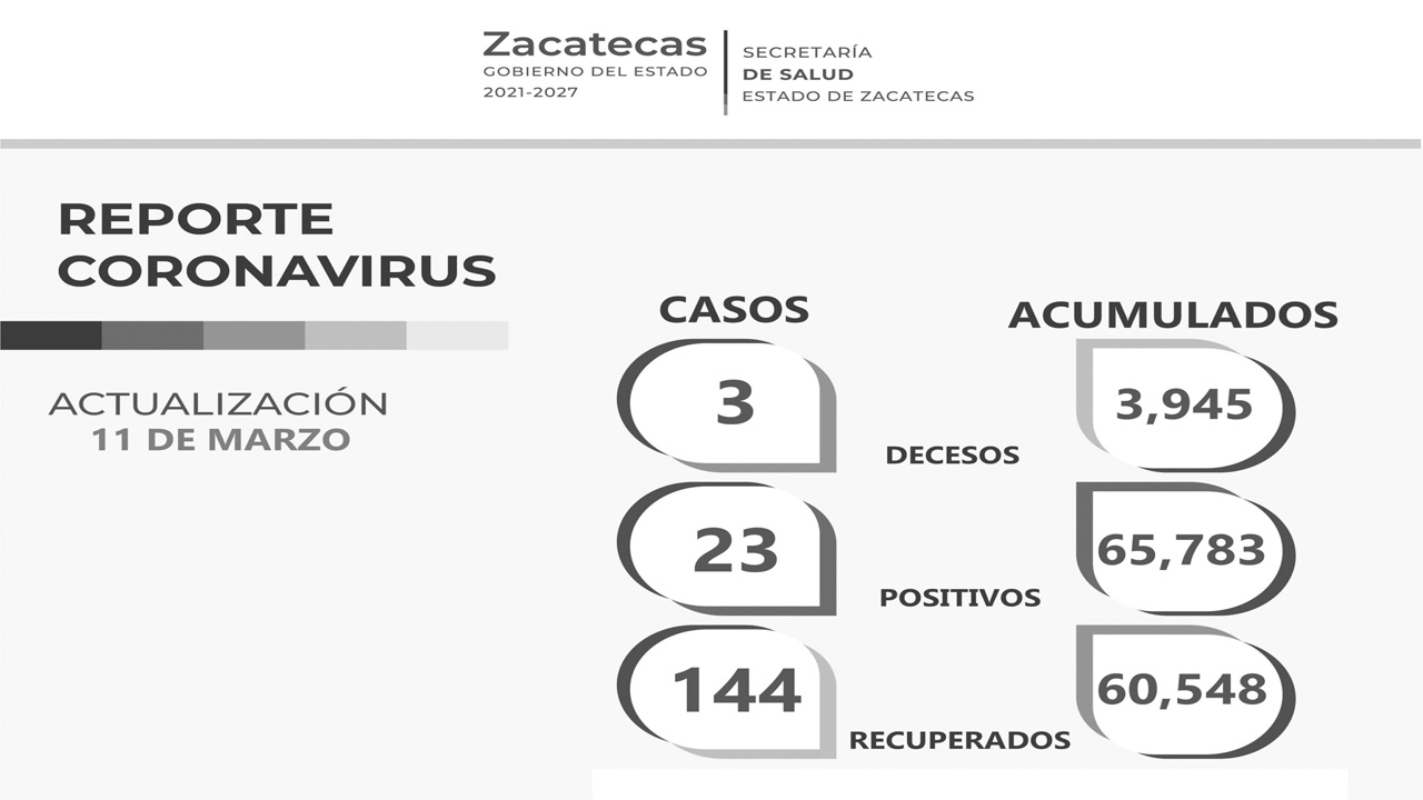 Se reduce a 1 mil 290 el número de casos activos de COVID-19 en Zacatecas