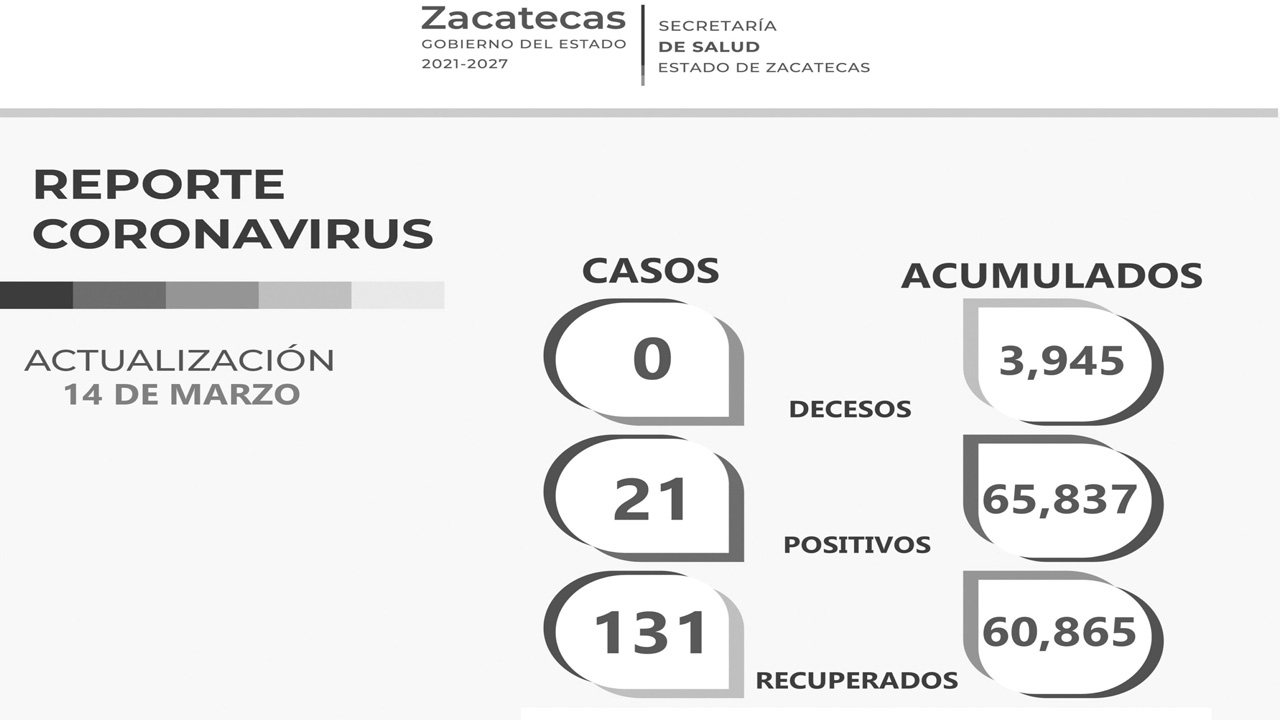 Inicia Zacatecas la semana sin decesos por COVID-19; es el tercer día consecutivo