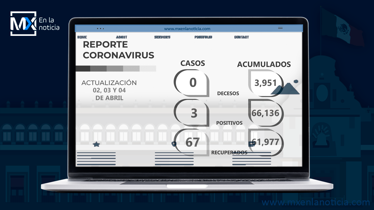 Suma Zacatecas cuatro días consecutivos sin decesos por COVID-19; el fin de semana dejó 67 recuperados y tres contagios