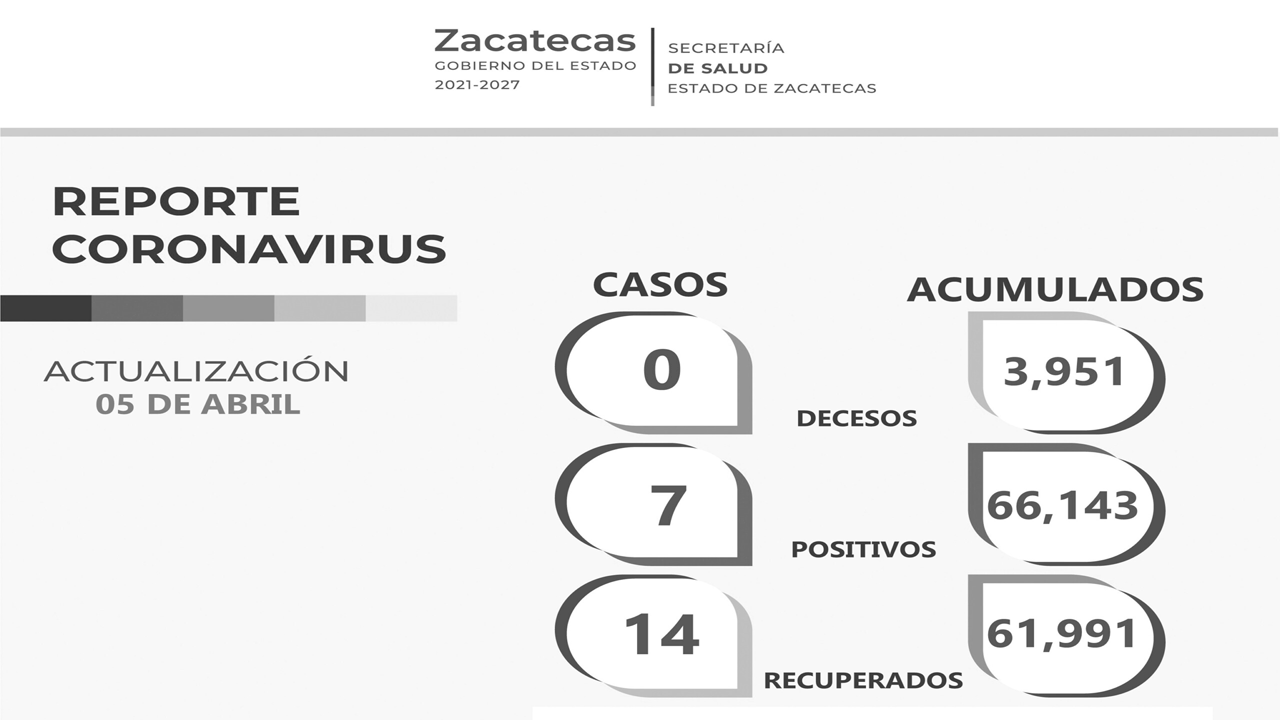 Cinco días seguidos sin reporte de decesos relacionados al COVID-19, en Zacatecas