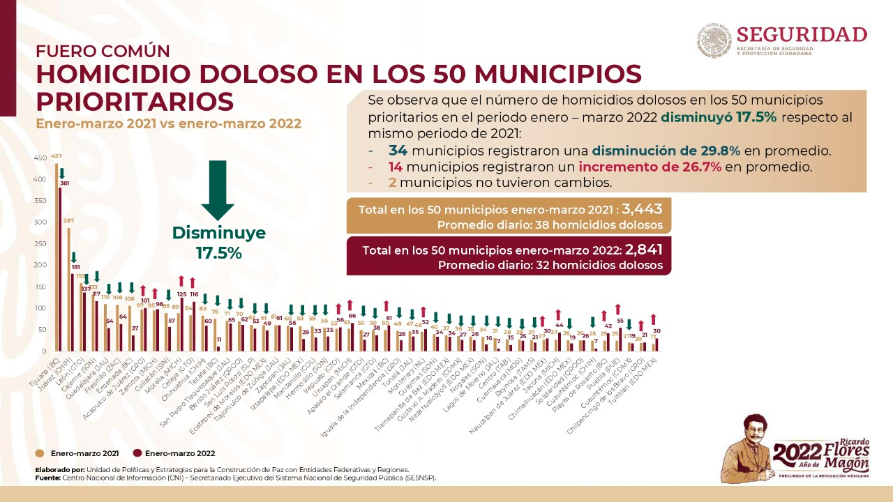 Disminuyen homicidios dolosos gracias al Plan Zacatecas II