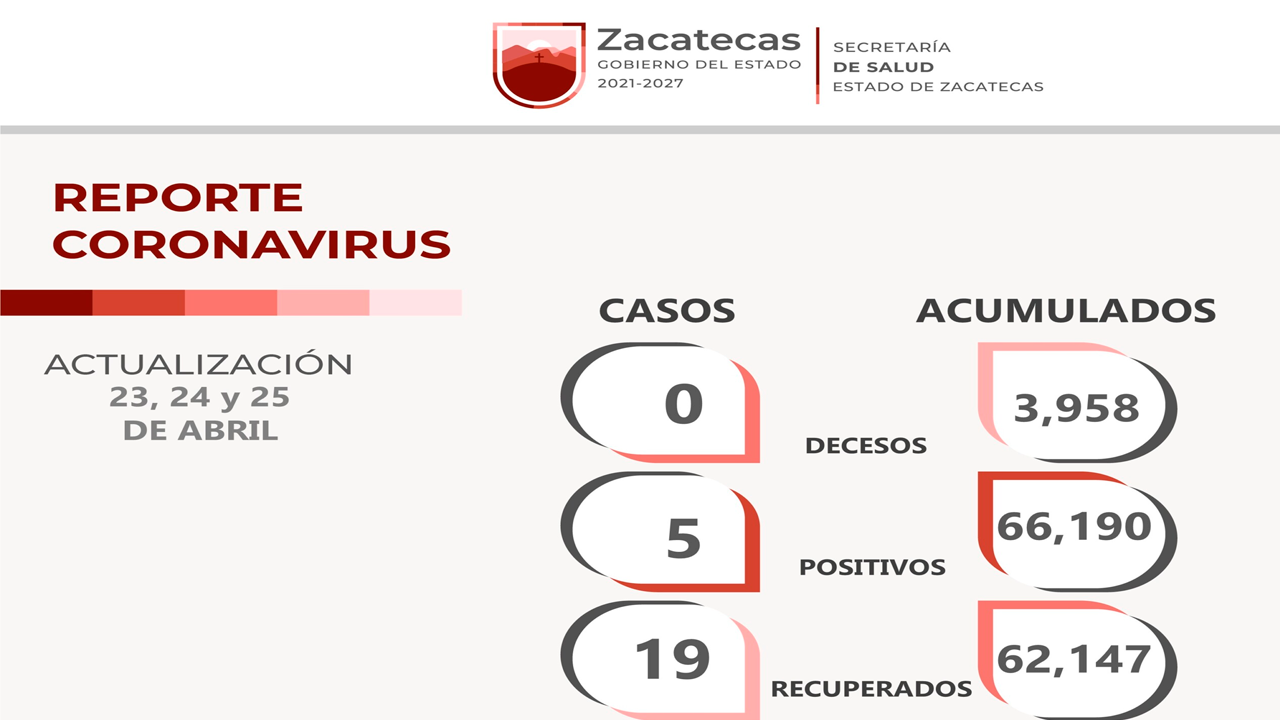 Suma Zacatecas cuatro días consecutivos sin decesos a causa de COVID-19