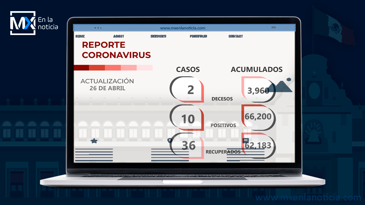 Se recuperan 36 personas más de COVID-19, se contagian 10 y fallecen dos, en Zacatecas