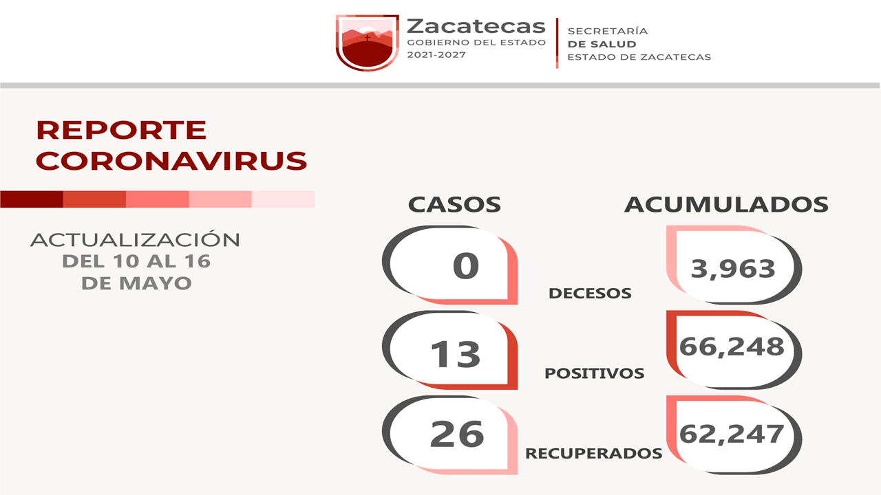 Acumula Zacatecas una semana más sin muertes por COVID-19; hay 13 nuevos casos y 26 recuperados