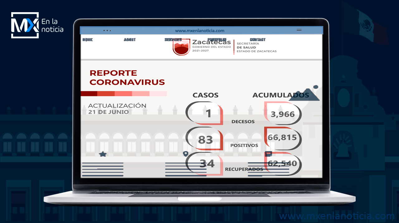 Reporta Secretaria de Salud de Zacatecas 83 nuevos casos de COVID-19, 34 recuperados y un deceso, en las últimas 24 horas