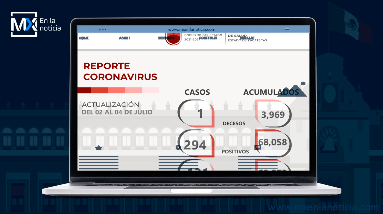 Contabiliza SSZ 294 nuevos casos de COVID-19 en tres días; se recuperan 131 y fallece una persona en el Estado de Zacatecas