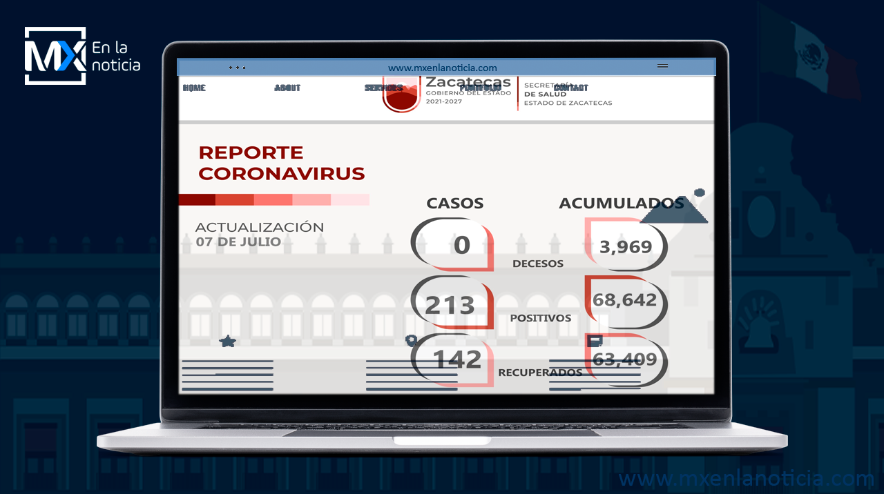 Hay 213 nuevos casos de COVID-19 y 142 recuperados en el Estado de Zacatecas