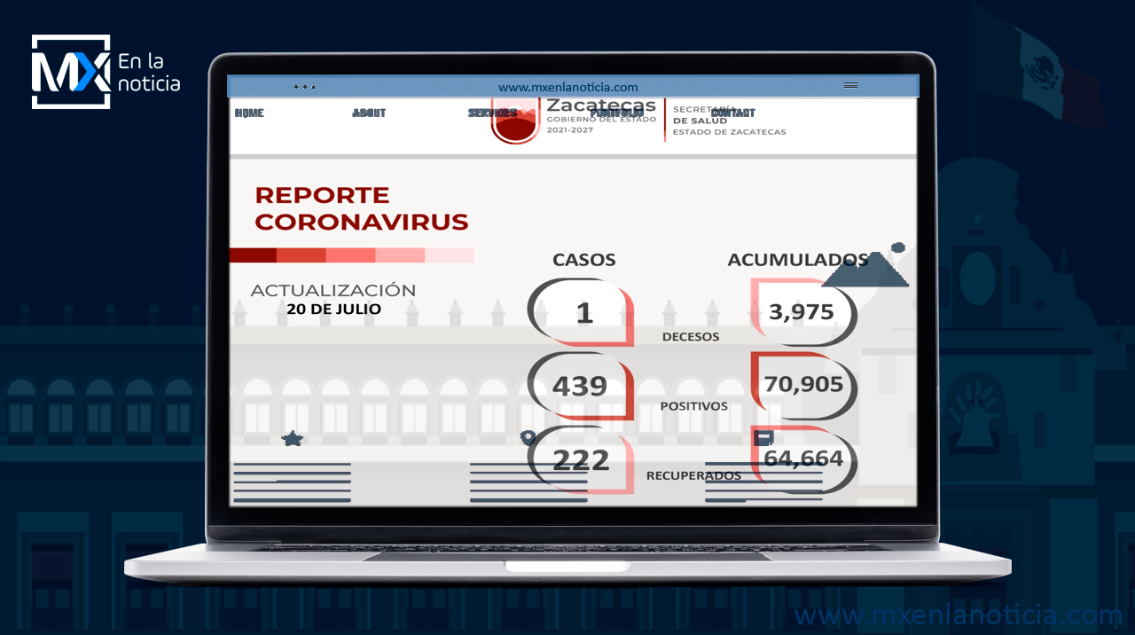 Registra Zacatecas 439 casos positivos de COVID-19 y 222 personas recuperadas