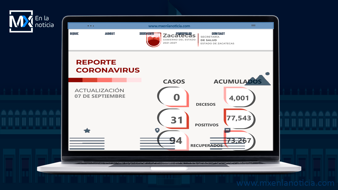 Suma Zacatecas a 94 personas a la lista de recuperados del Covid-19 y contabiliza 31 nuevos positivos