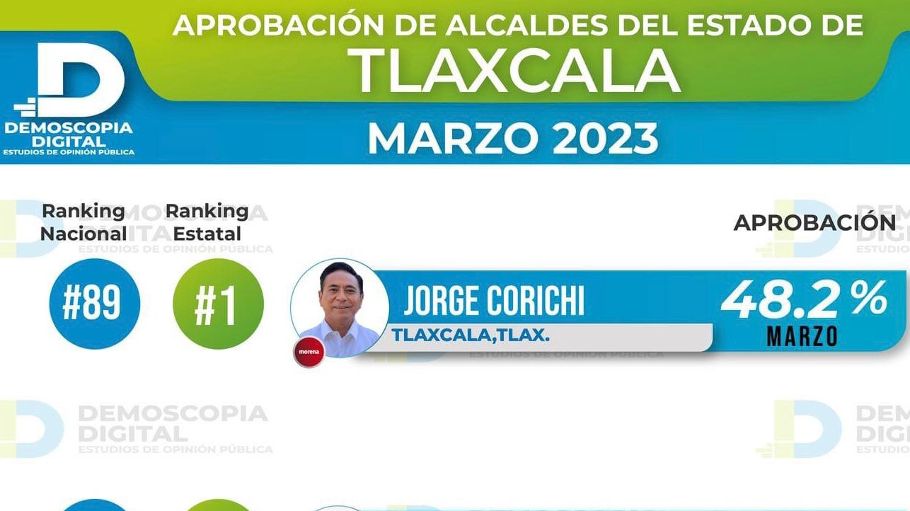 Jorge Corichi se mantiene como el alcalde mejor evaluado del estado de  Tlaxcala