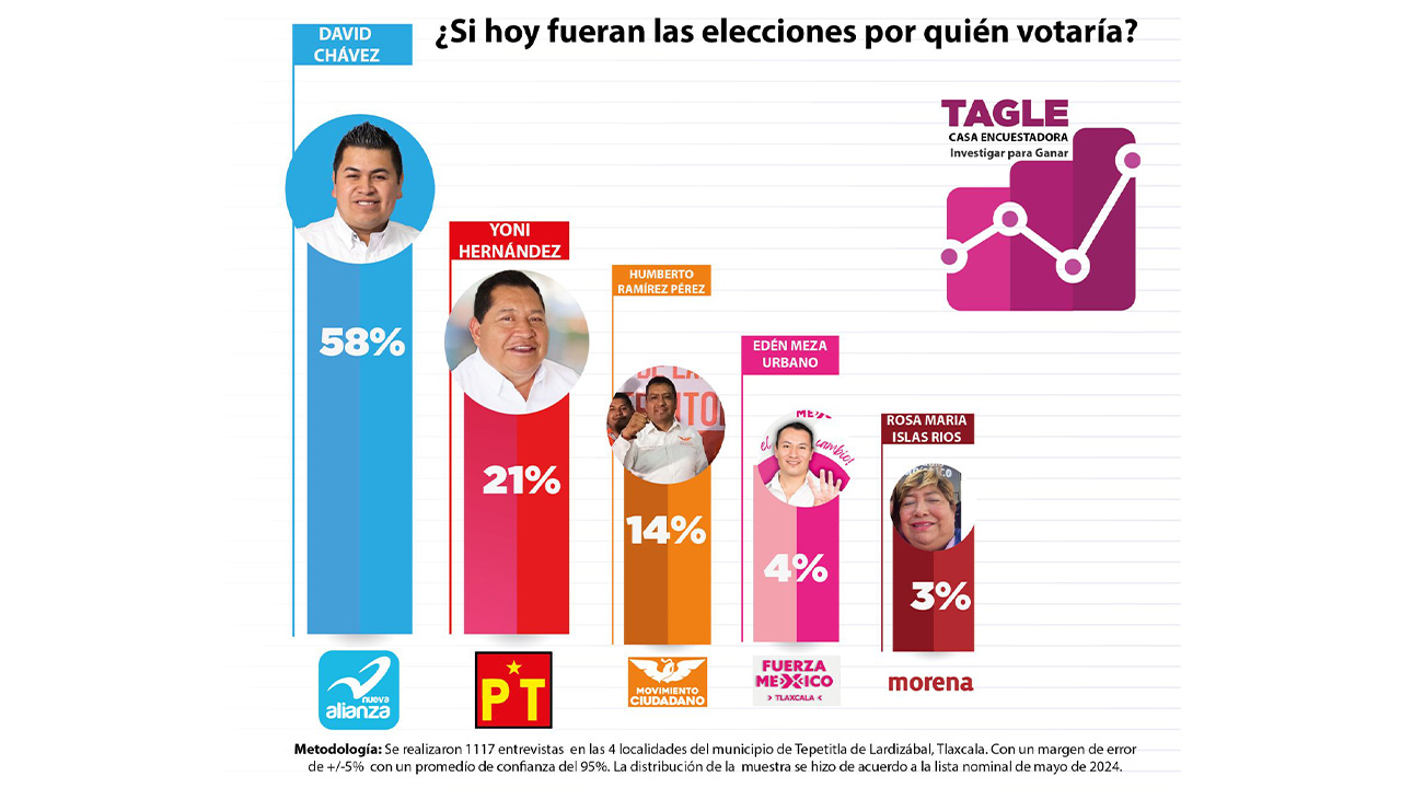 Con 37 puntos arriba en encuestas, David Chávez se alza triunfal para Tepetitla