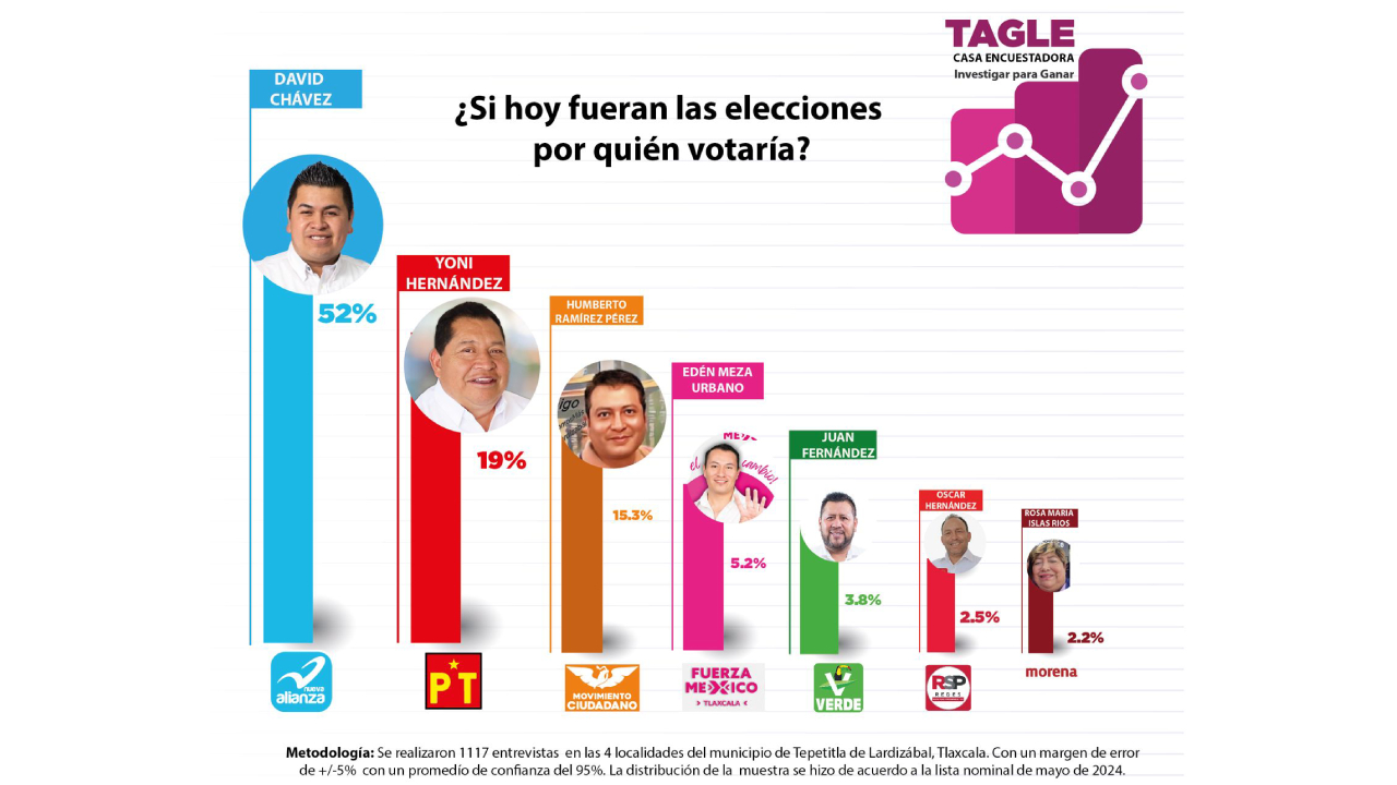 David Chávez estaría asegurando el triunfo en Lardizábal, como presidente municipal, por Nueva Alianza, este 2 de junio, con más de 33 puntos de ventaja