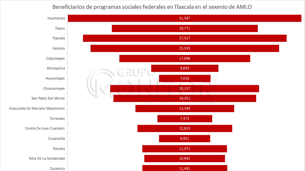 Aumentó beneficiarios de programas sociales en Tlaxcala durante el sexenio de AMLO