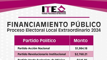 Aprueba ITE financiamiento público para partidos en elección extraordinaria