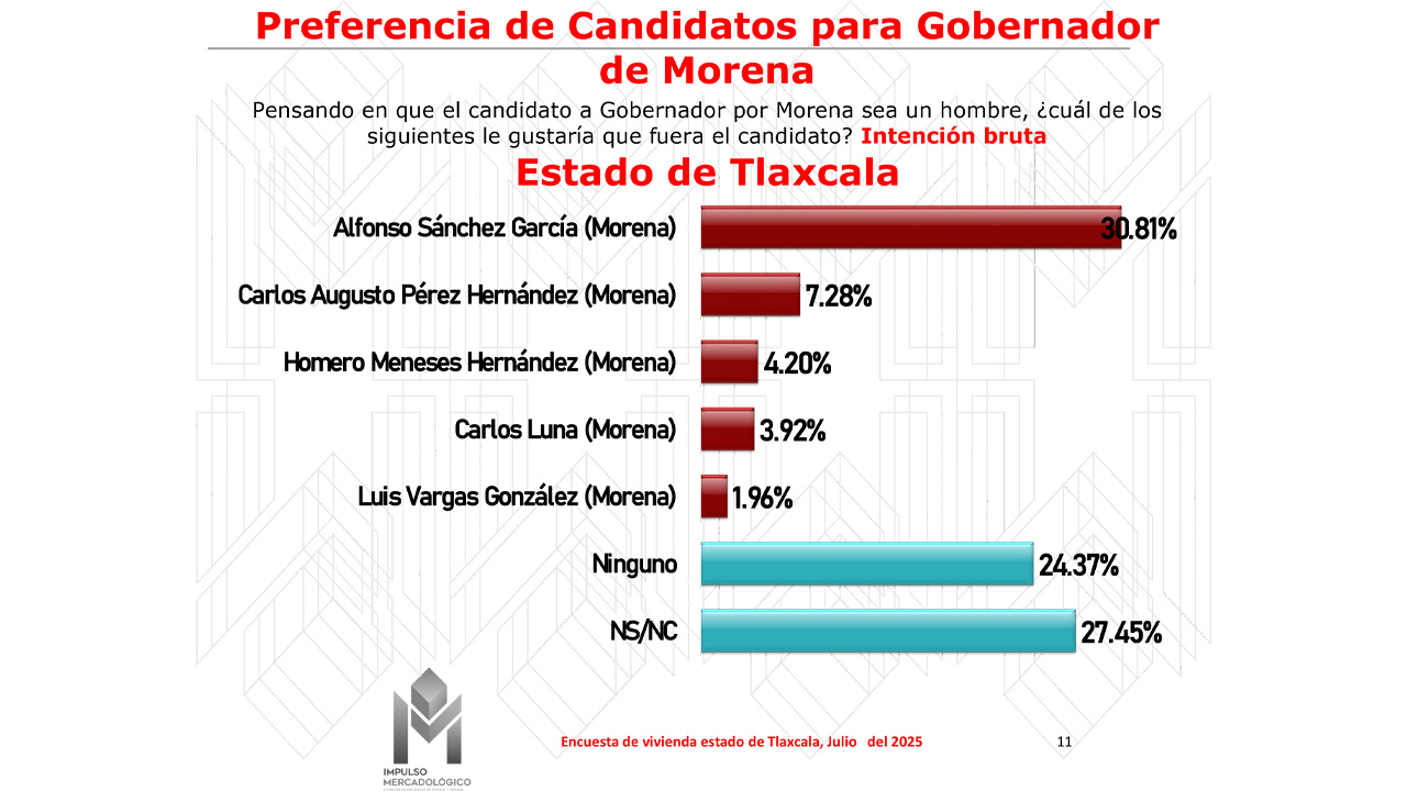 Alfonso Sánchez encabeza con solidez el primer corte interno de Morena rumbo al 2027