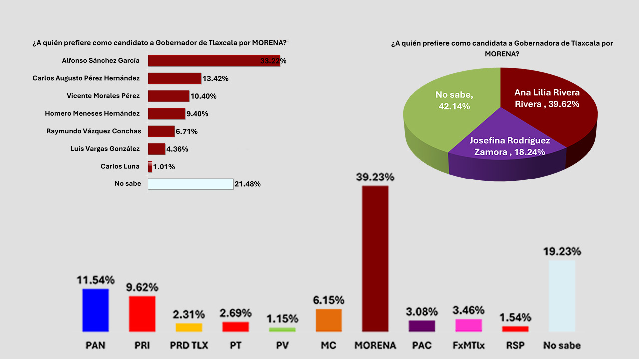 Morena domina preferencias rumbo a 2027 en Tlaxcala