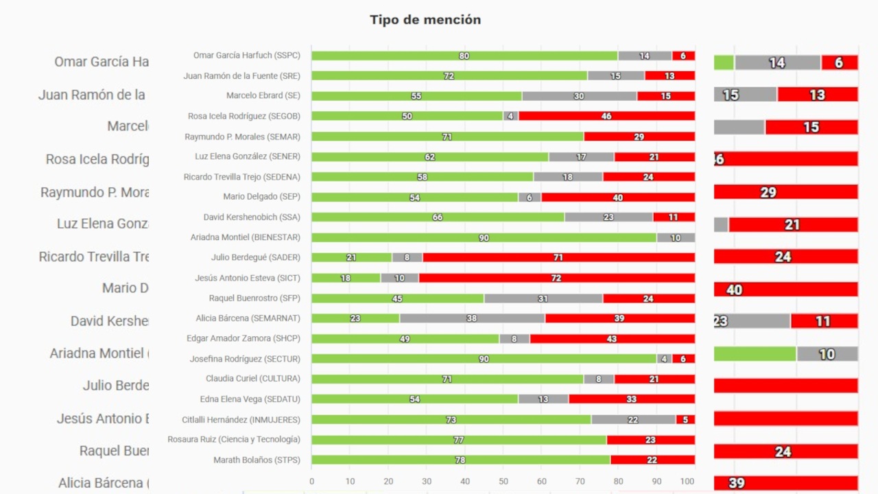 La secretaria de Turismo, Josefina Rodríguez, destaca positivamente en medición de gabinete de El Universal