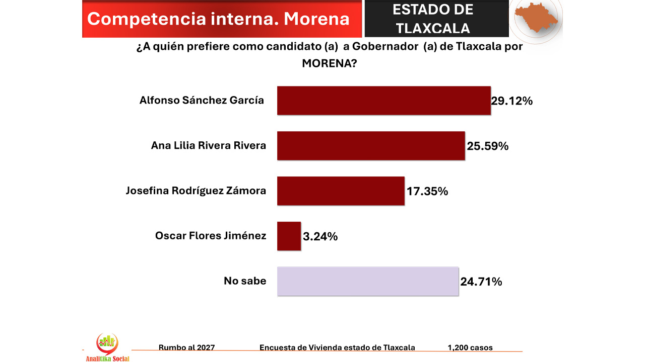 Sánchez García toma la delantera en Morena rumbo a 2027, la disputa interna define el futuro político de Tlaxcala