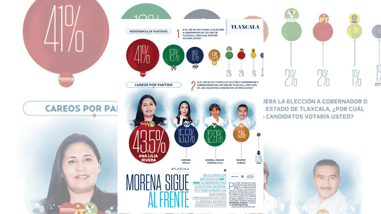 Ana Lilia Rivera lidera todas las encuestas rumbo a 2027