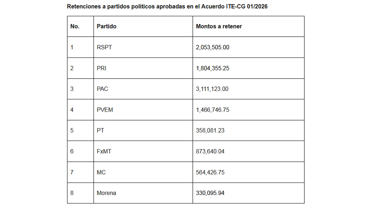 Actualiza ITE multas a ocho partidos políticos