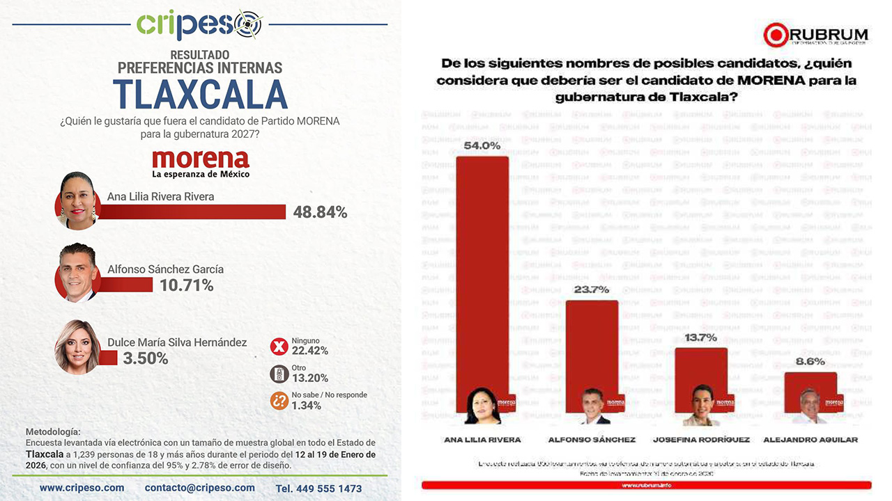 Encuestas confirman a Ana Lilia Rivera como la principal carta de Morena en Tlaxcala