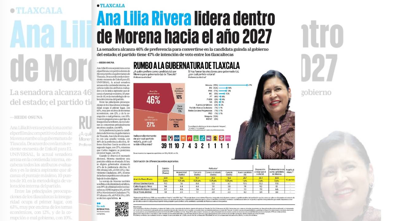 Encuesta de Enkoll-El Universal: Ana Lilia Rivera, el perfil más competitivo de Morena para 2027 con 46%