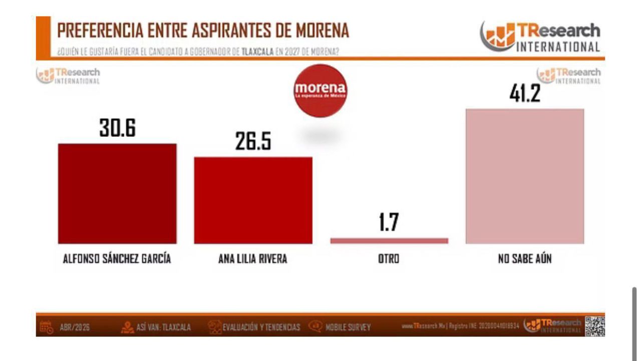 Alfonso Sánchez García lidera preferencias en Morena con 30.6% rumbo a 2027 en Tlaxcala