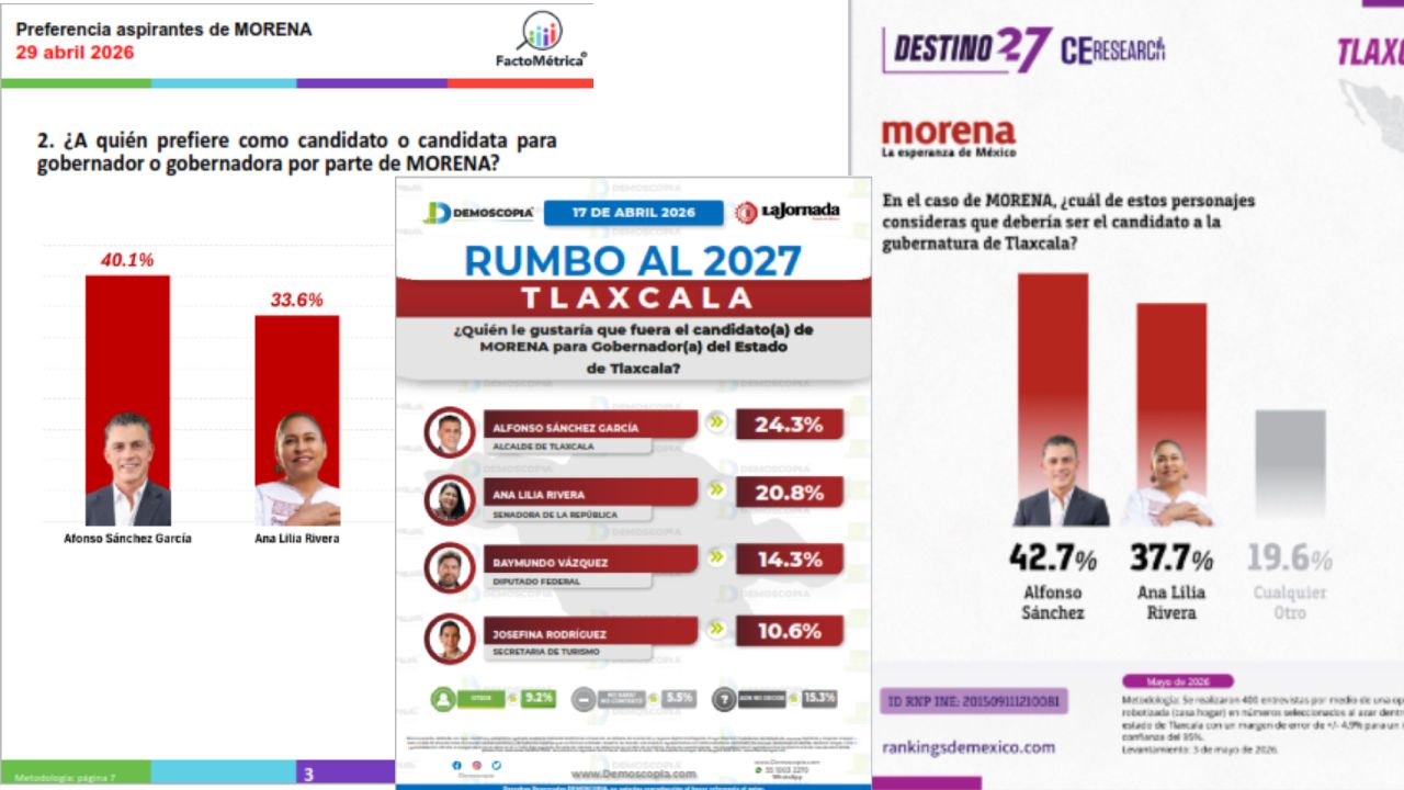 Alfonso Sánchez García lidera en tres encuestas nacionales rumbo a la gubernatura de Tlaxcala