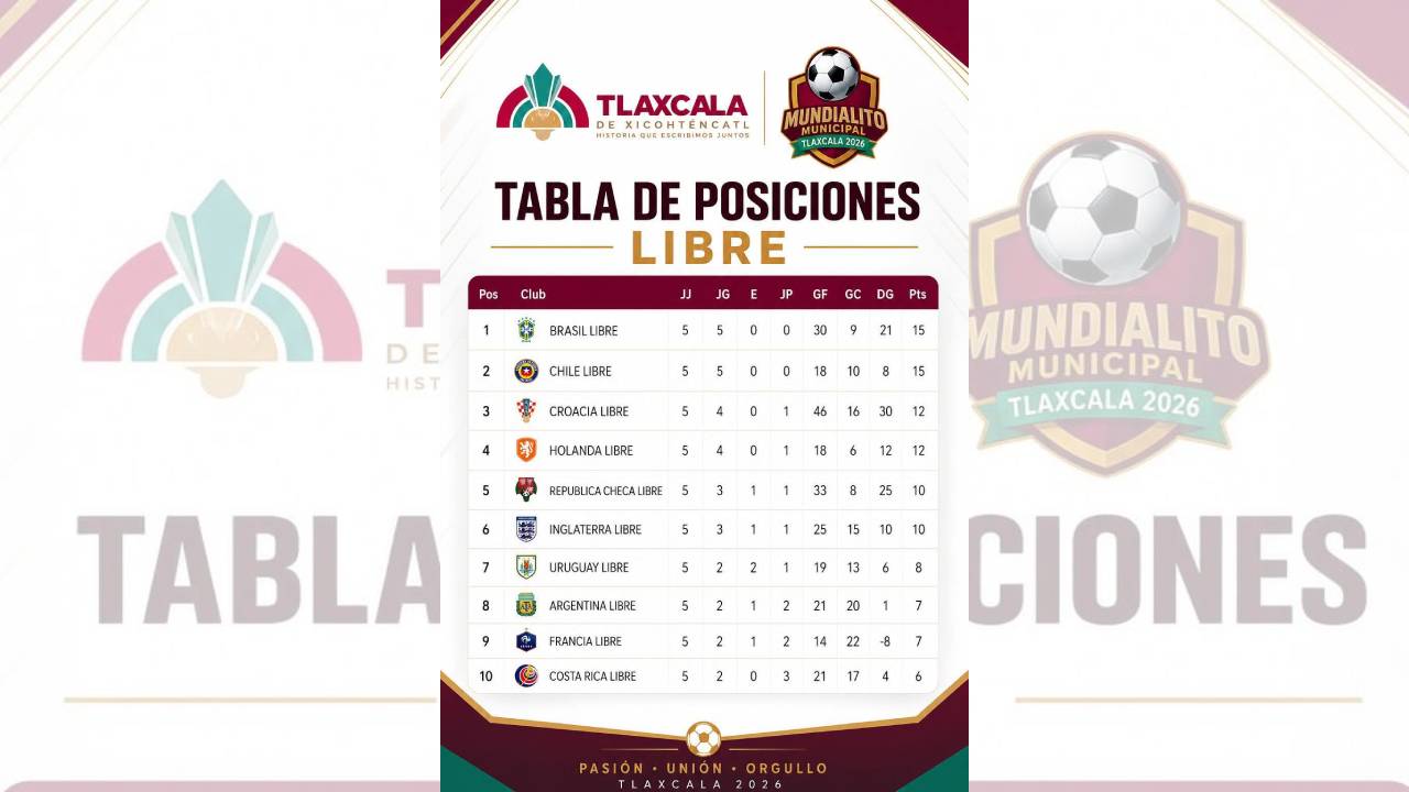 El Mundialito municipal promueve el deporte y mantiene viva la pasión por el futbol en la capital Tlaxcalteca