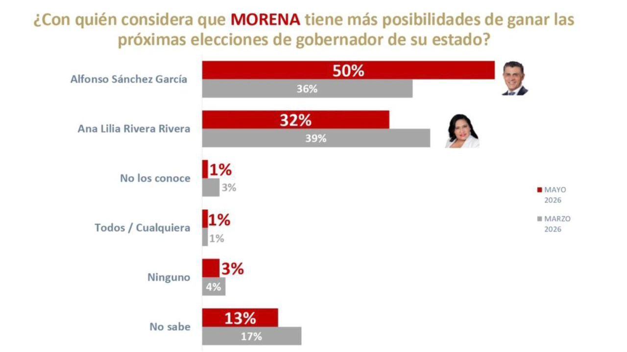 Encuesta de De las Heras coloca a Alfonso Sánchez como el perfil mejor posicionado rumbo a 2027 en Tlaxcala
