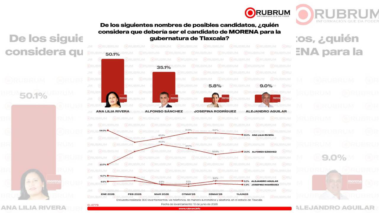 Ana Lilia Rivera encabeza preferencias internas de Morena rumbo a 2027; el partido mantiene ventaja en Tlaxcala