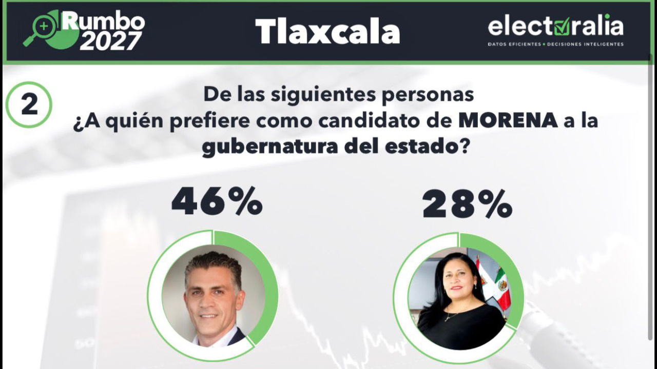Alfonso Sánchez se dispara rumbo a 2027, aventaja por 18 puntos a Ana Lilia Rivera