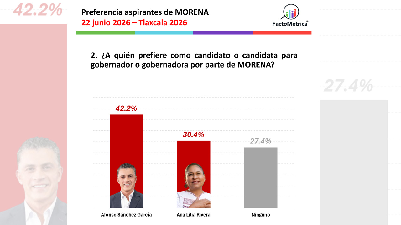 No hay vuelta atrás, Alfonso Sánchez, el favorito del morenismo tlaxcalteca