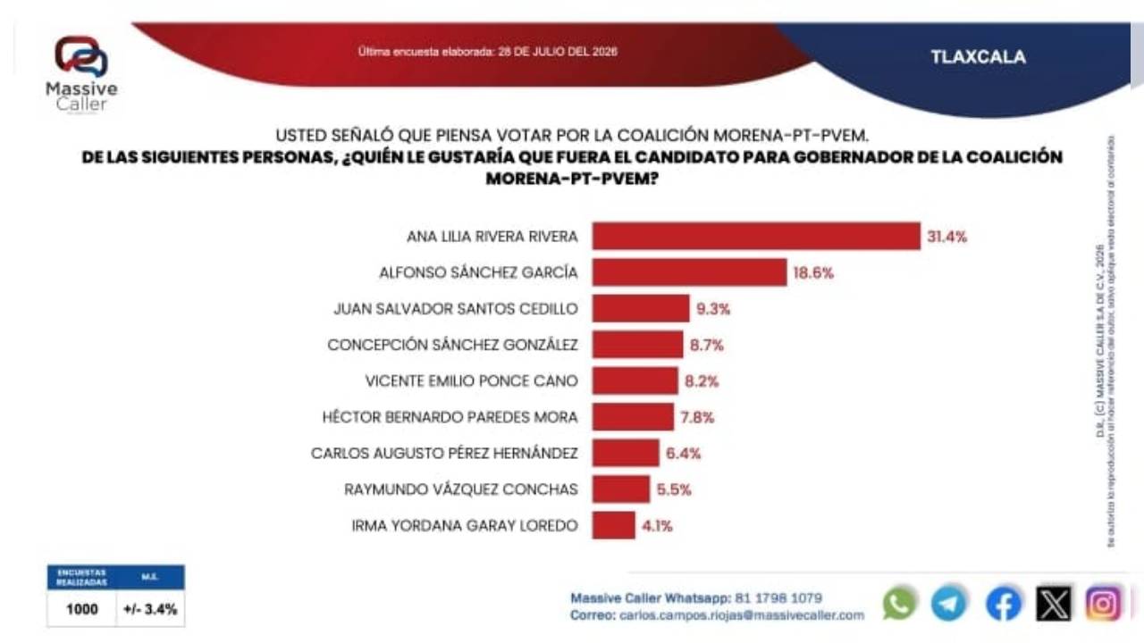 Ana Lilia Rivera confirma ventaja en preferencias dentro de Morena rumbo a 2027