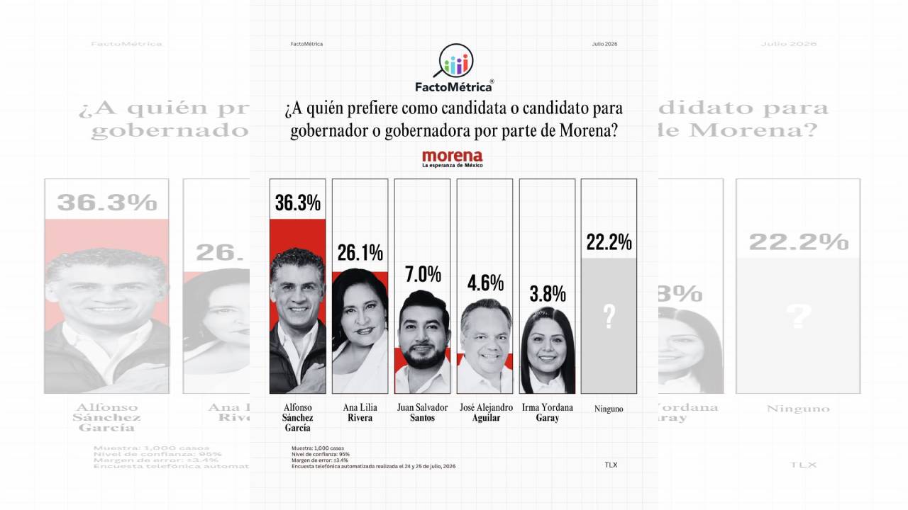 FactoMétrica coloca a Alfonso Sánchez García al frente de las preferencias de Morena rumbo a la gubernatura de Tlaxcala