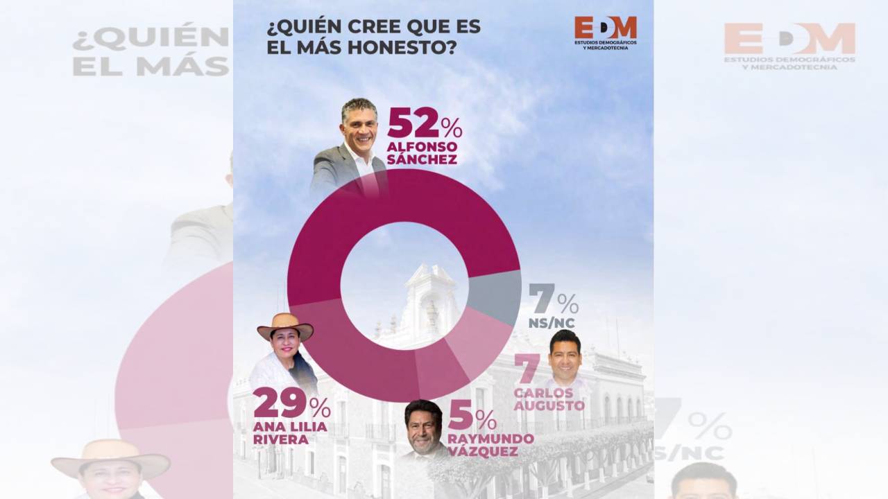 Alfonso Sánchez García lidera opinión, honestidad e intención de voto en Tlaxcala