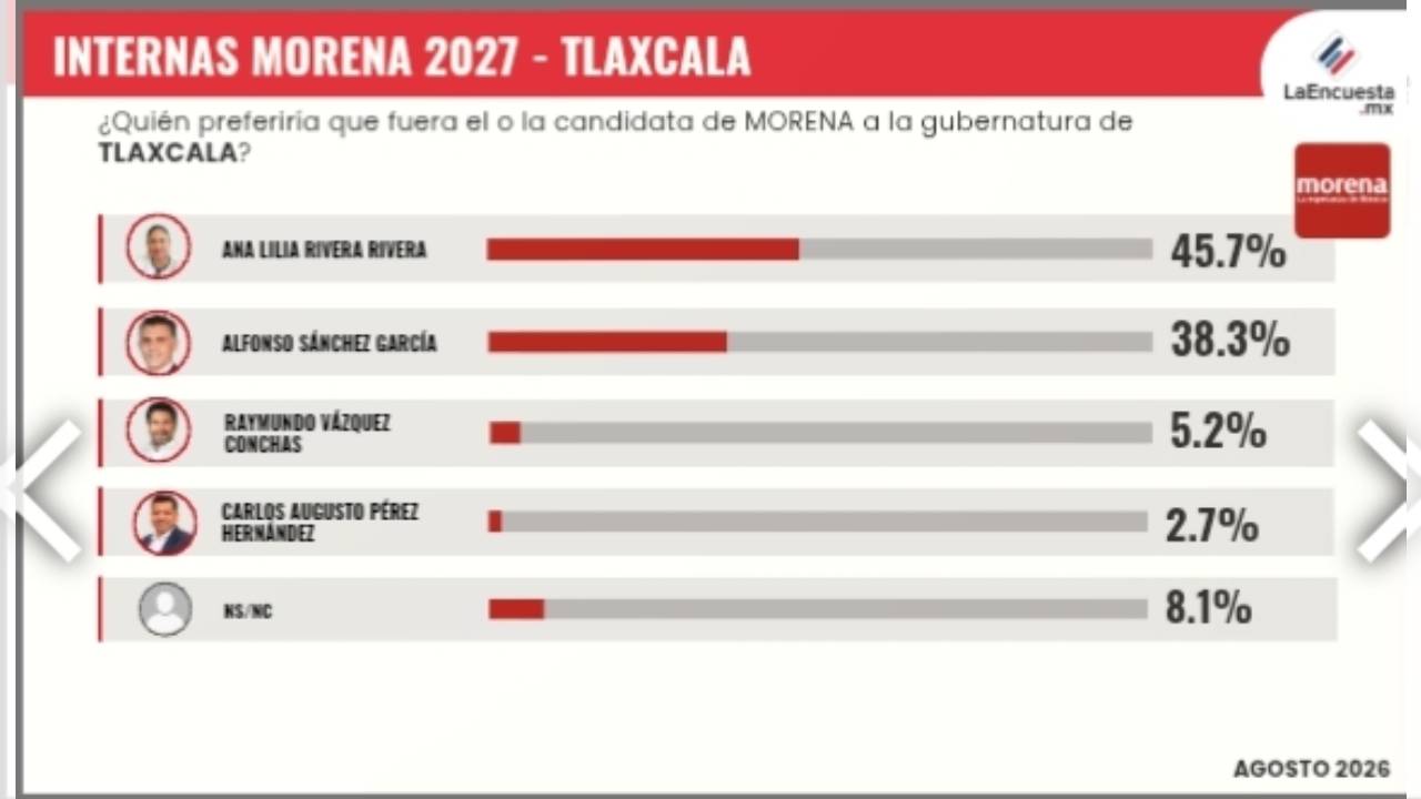 Ana Lilia Rivera aventaja con 45.7% en Morena rumbo a 2027: La Encuesta.MX