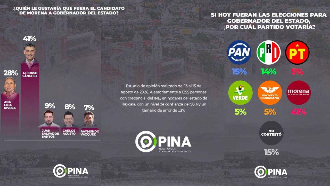 Definitivo, Alfonso Sánchez encabeza preferencias de Morena
