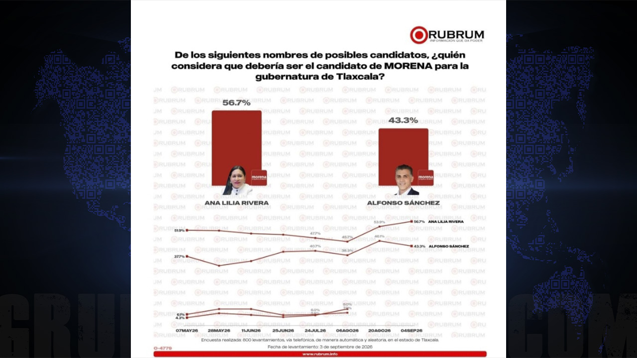 ¡Arrasa en las encuestas! Ana Lilia Rivera lidera las preferencias rumbo a la Gubernatura en Tlaxcala