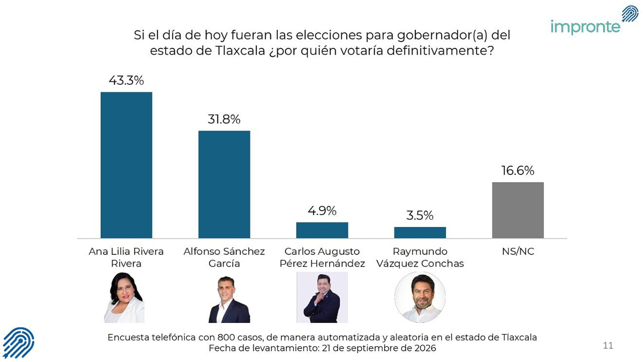 Ana Lilia Rivera confirma su ventaja en la carrera por la Coordinación de Morena en Tlaxcala